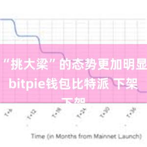 “挑大梁”的态势更加明显bitpie钱包比特派 下架